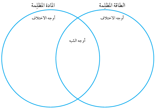 أُقارن بين الطاقة المظلمة والمادة المظلمة